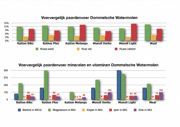 DW paardenspeciaalvoeders ingr. overzicht